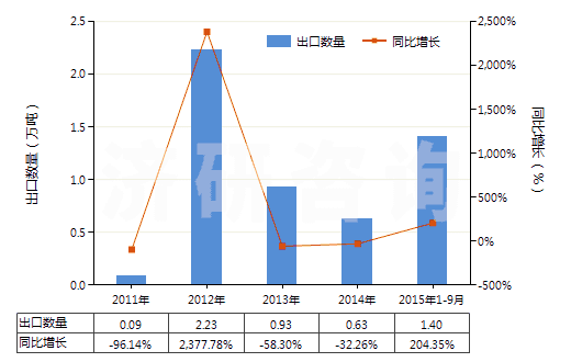 2011-2015年9月中國含磷、鉀兩種元素的肥料(包括礦物肥料或化學(xué)肥料)(HS31056000)出口量及增速統(tǒng)計